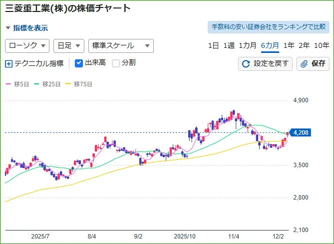 7011三菱重工チャート
