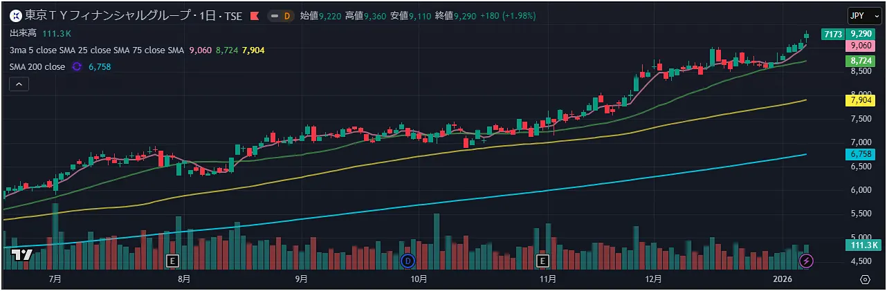 7173東京きらぼしフィナンシャルグループ