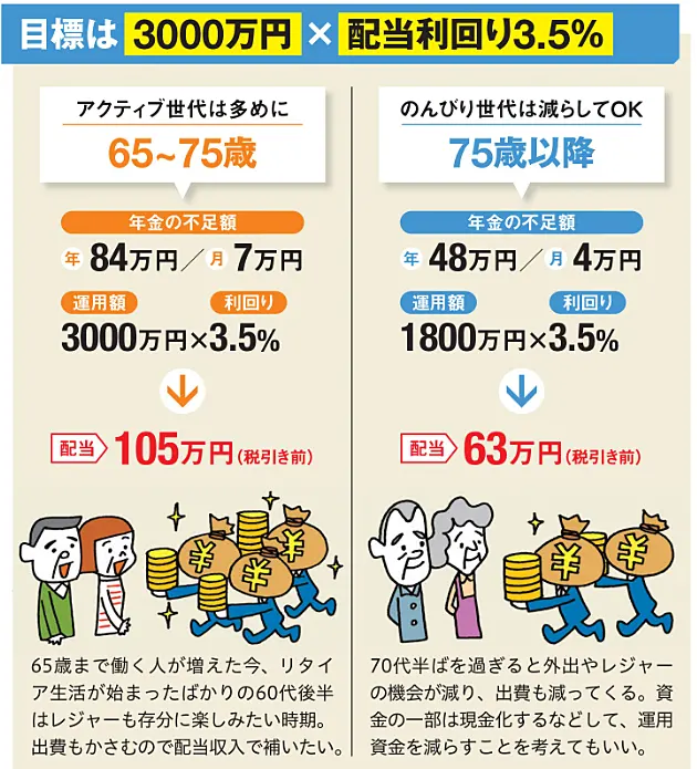 配当金生活必要資金