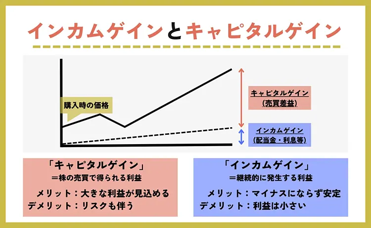 インカムゲインとキャピタルゲイン