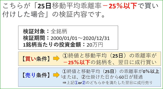 移動平均線マイナス乖離率投資法