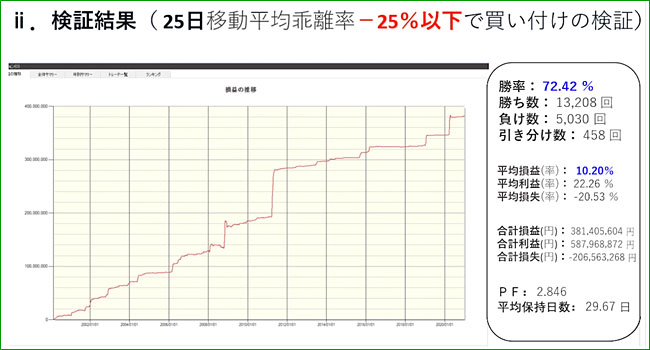 移動平均線マイナス乖離率投資法