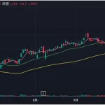 三大財閥チャート：パーフェクトオーダー