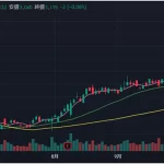 三大財閥チャート：パーフェクトオーダー