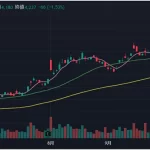 三大財閥チャート：パーフェクトオーダー