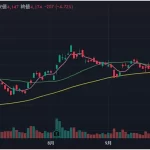三大財閥チャート：パーフェクトオーダー
