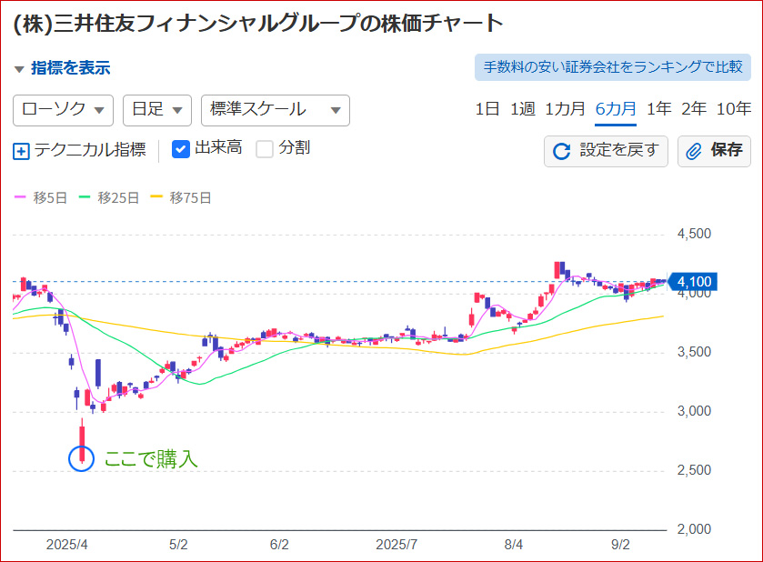 三大メガバンク