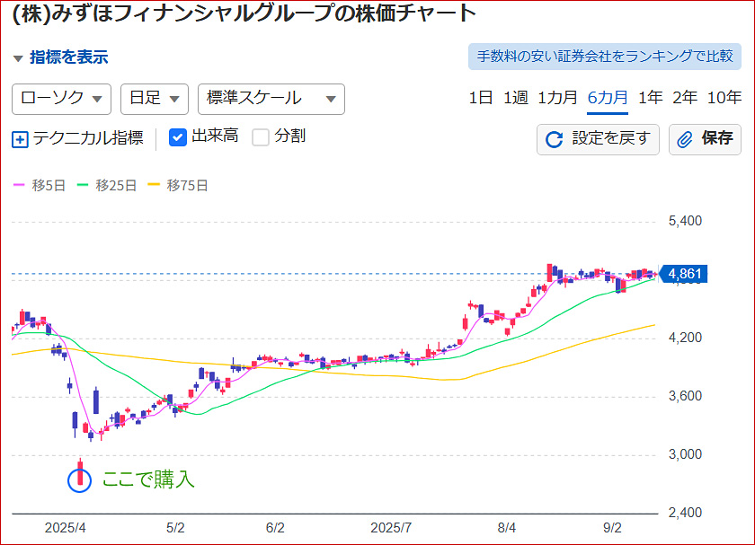 三大メガバンク