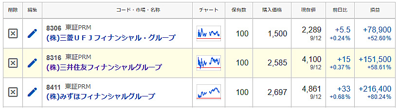 三大メガバンク