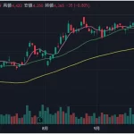 三大財閥チャート：パーフェクトオーダー