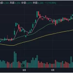 三大財閥チャート：パーフェクトオーダー